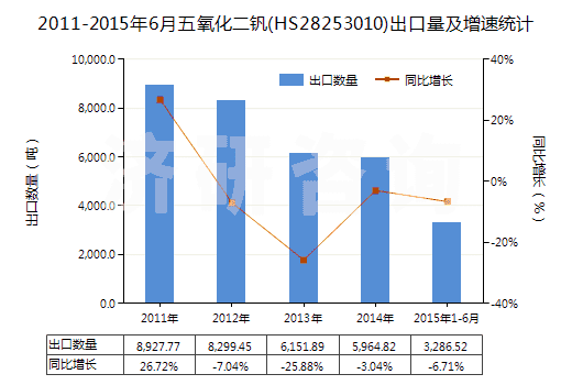 2011-2015年6月五氧化二釩(HS28253010)出口量及增速統(tǒng)計(jì)
